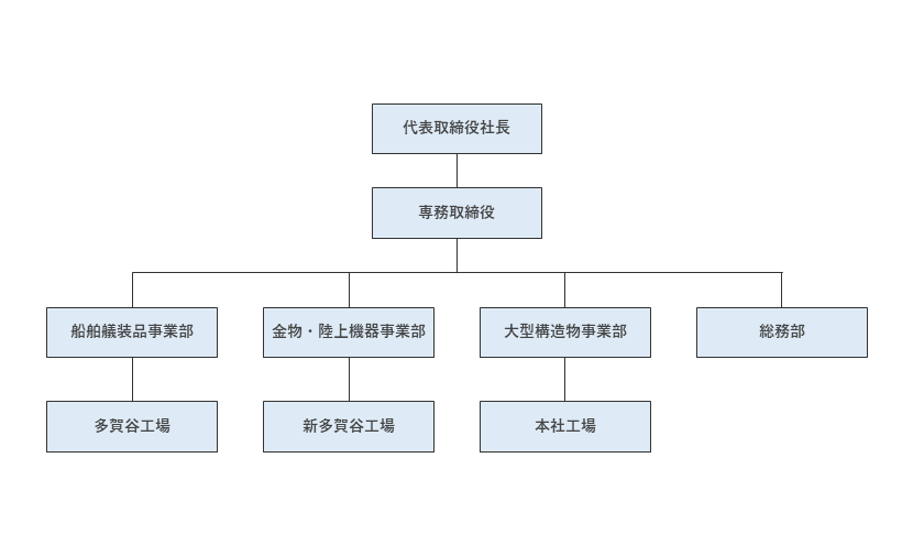 組織図